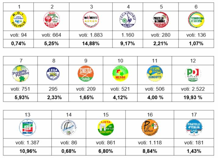 RISULTATI ELEZIONI COMUNALI 2016